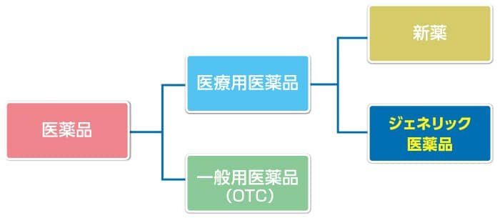 医薬品 医療用医薬品 新薬 ジェネリック医薬品 一般用医薬品（OTC）