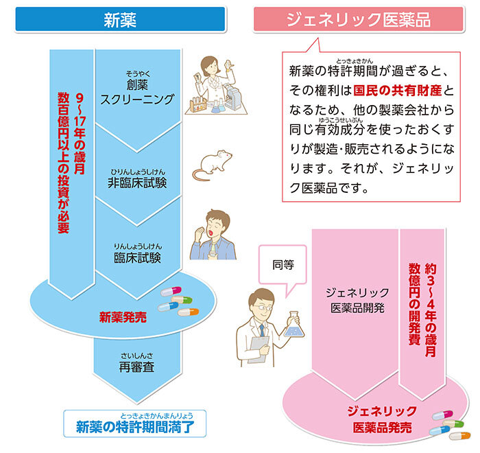 新薬 ジェネリック医薬品