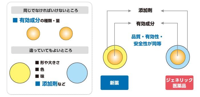 同じでなければいけないところ 有効成分の種類・量 違っていてもよいところ 形や大きさ 色 味 添加剤など 添加剤 有効成分 品質・有効性・安全性が同等 新薬 ジェネリック医薬品