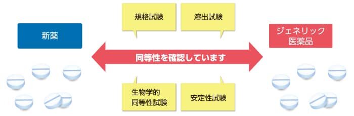 新薬 規格試験 溶出試験 同等性を確認しています 生物学的同等性試験 安定性試験 ジェネリック医薬品