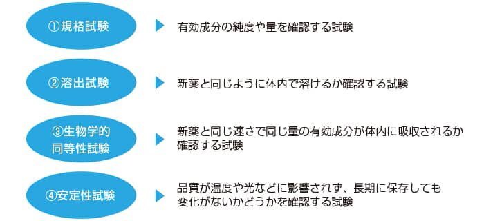 1.規格試験 有効成分の純度や量を確認する試験 2. 溶出試験 新薬と同じように体内で溶けるか確認する試験 3. 生物学的同等性試験 新薬と同じ早さで同じ量の有効成分が体内に吸収されるか確認する試験 4. 安定性試験 品質が温度や光などに影響されず、長期に保存しても変化がないかどうかを確認する試験